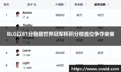 BLG以81分稳居世界冠军杯积分榜首位争夺荣誉